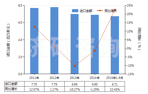 2011-2015年9月中國其他硫化橡膠制衣著用品及附件(硬化橡膠的除外)(HS40159090)進(jìn)口總額及增速統(tǒng)計